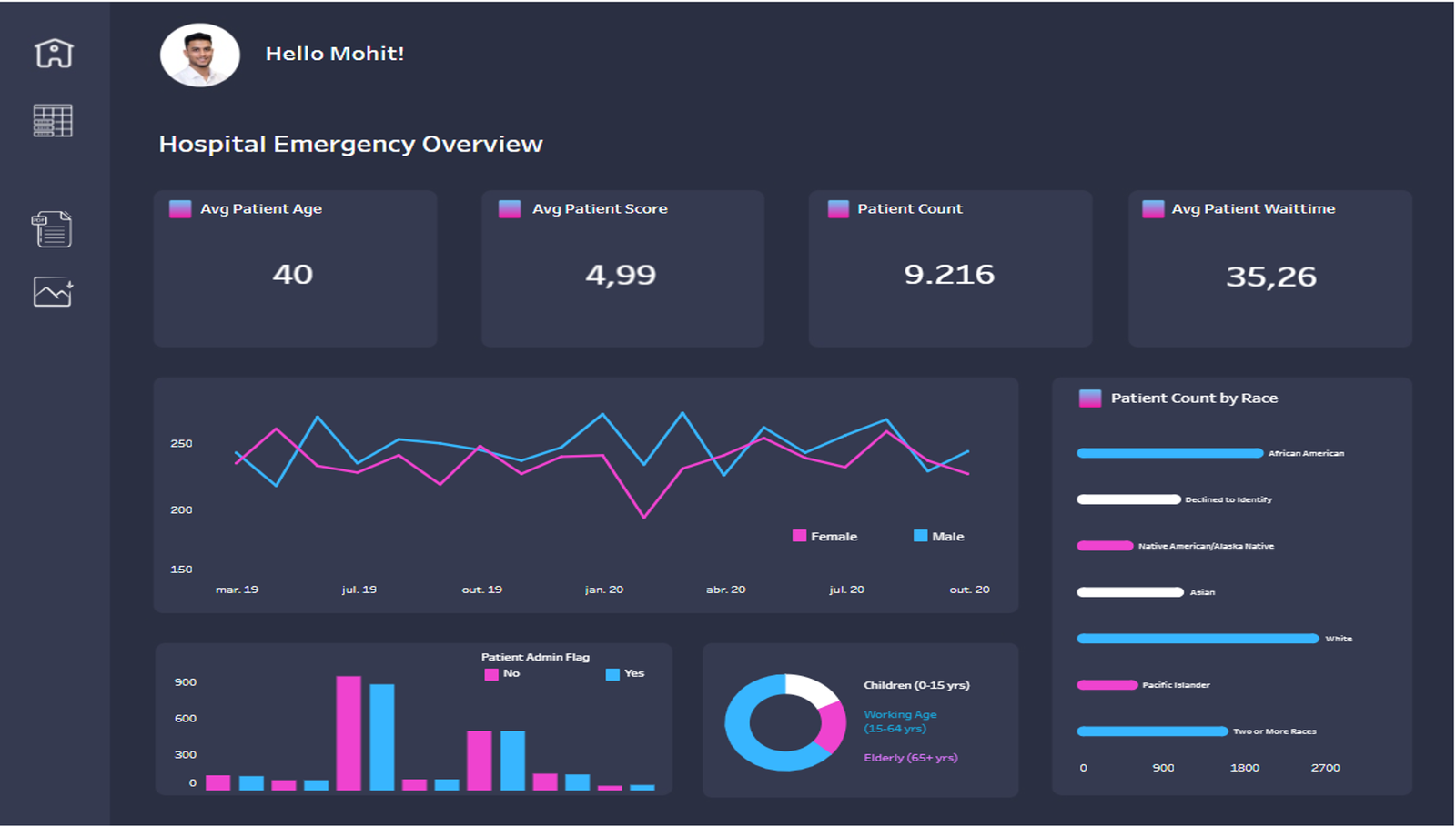 dashboard Power BI para Emergência Hospitalar